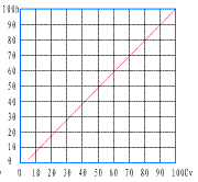 氣動籠式單座調(diào)節(jié)閥_直線特性