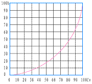 氣動籠式單座調(diào)節(jié)閥_等百分特性