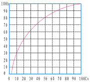 氣動籠式單座調(diào)節(jié)閥_快開特性
